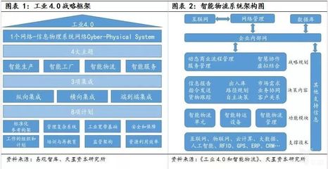 工業(yè)4.0浪潮下的智能物流 裝備革新與數(shù)據(jù)服務(wù)的深度融合