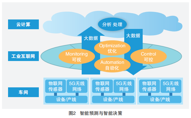 “5G+工業(yè)互聯(lián)網(wǎng)”四大應(yīng)用場(chǎng)景下的數(shù)據(jù)服務(wù)創(chuàng)新